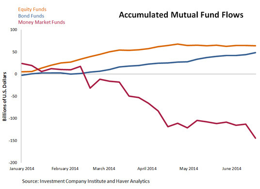 mutual fund flows