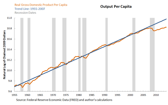 Output Per Capita