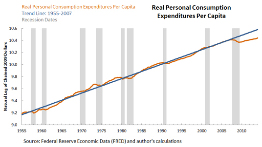 Real Personal Consumption Expenditures Per Capita