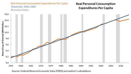 Real Personal Consumption Expenditures Per Capita