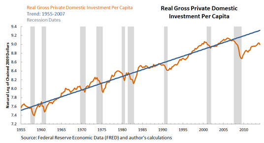 Real Gross Private Domestic Investment Per Capita