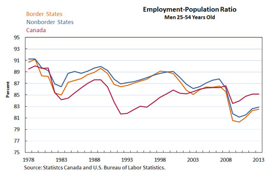 American and Canadian Employment