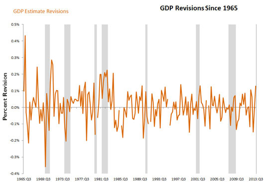 GDP Revisions