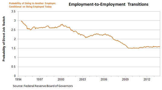 Employment-to-Employment Transitions