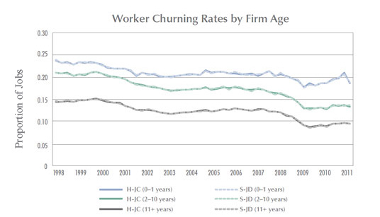Worker Churning Rates