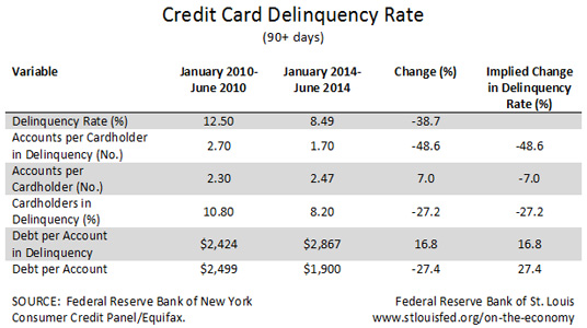 Falling Credit Card Delinquency Rate