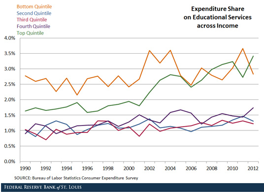 education spending