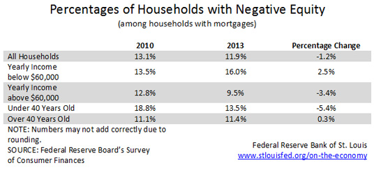 negative household equity