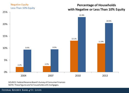 household negative equity