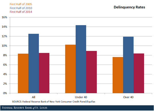 young household credit card delinquencies