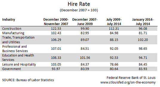 hire rates