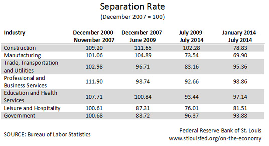 separation rates