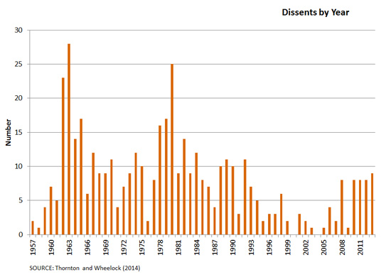 fomc dissents