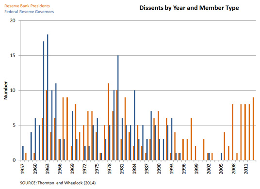 fomc dissents