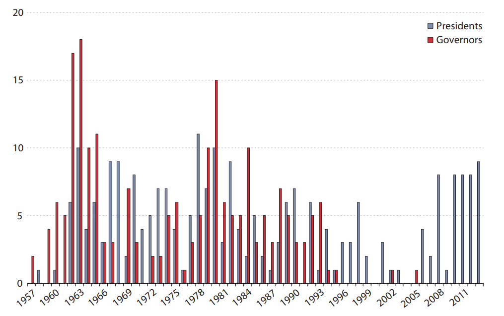 Line chart shows FOMC dissents by year and member type, whether Bank president or Fed governor, from 1957-2013.