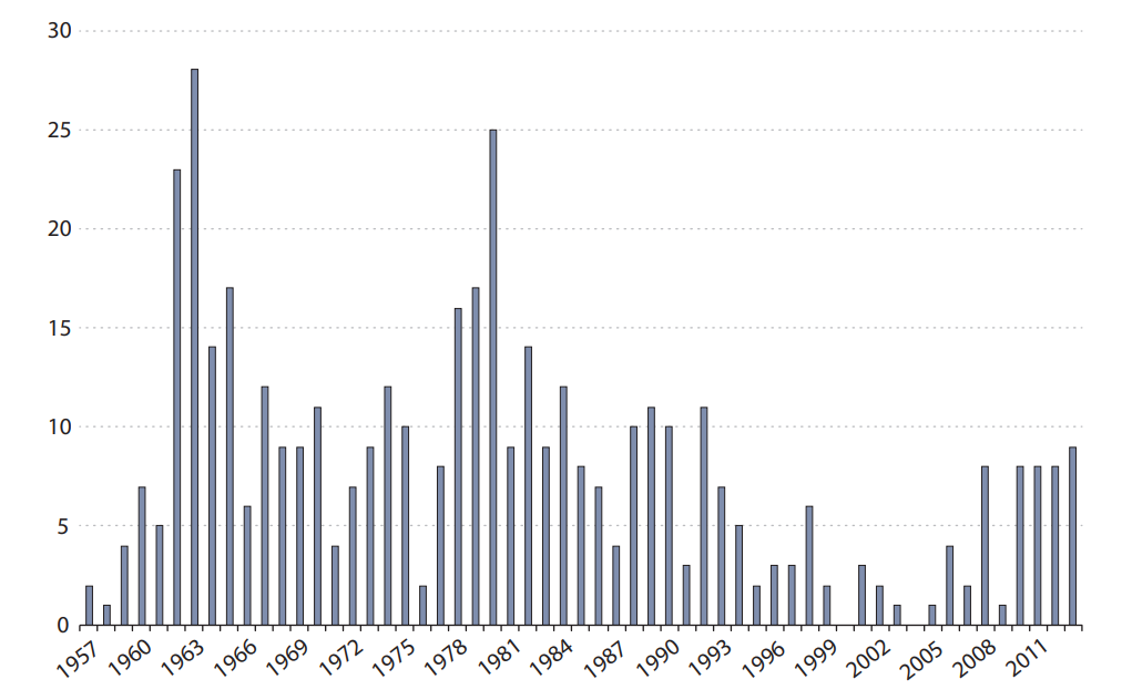 Line chart plots the number of FOMC dissents by year from 1957 to 2013.