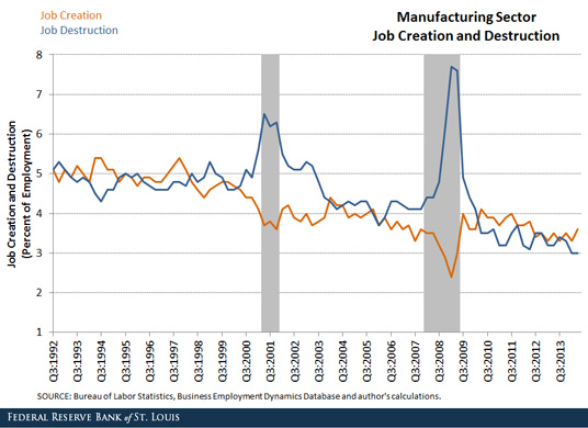 manufacturing job creation and destruction