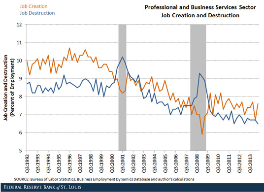 professional and business services job creation and destruction