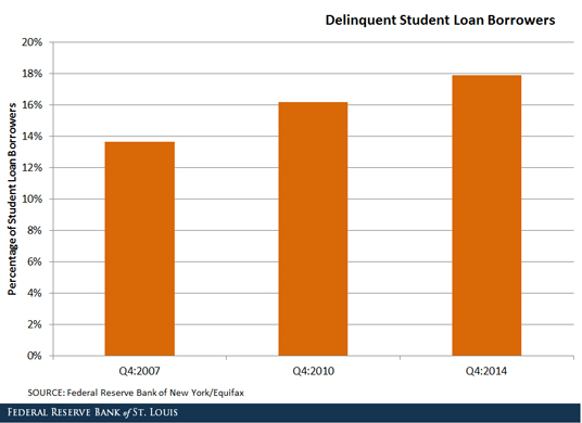 student loan delinquencies