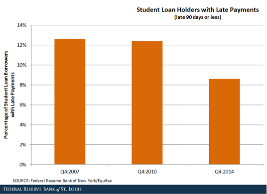 student loan delinquencies