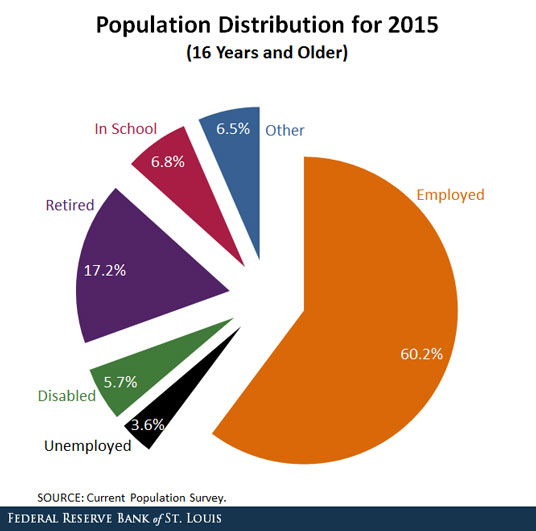 schooling and labor force participation