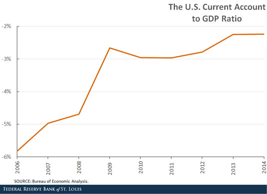 current account to gdp