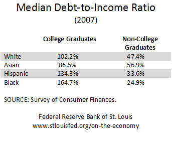 median debt to income ratio 2007