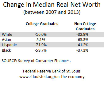 median real net worth 2007-2013
