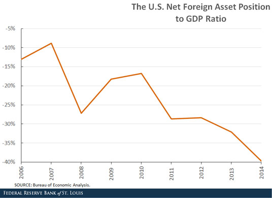 net foreign assets to gdp