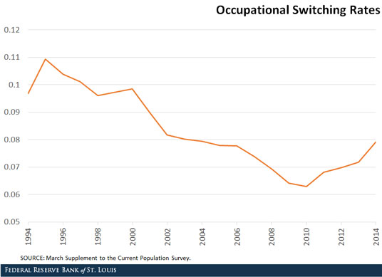 occupational switching rates