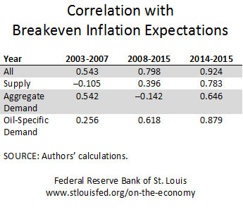 oil prices and inflation expectations