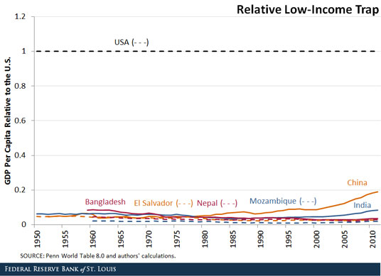 low-income trap