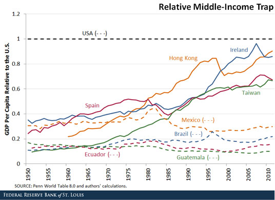 middle-income trap