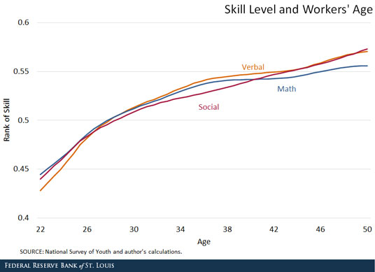 age and skill level