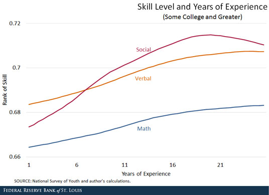 college grad experience and skill level