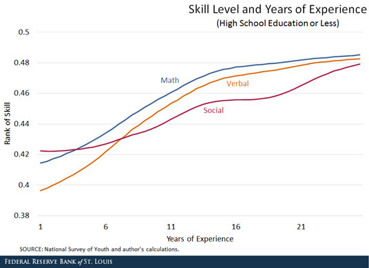 high school grads skill level and experience