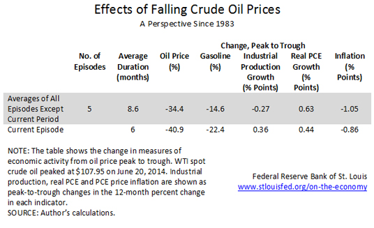 falling oil prices