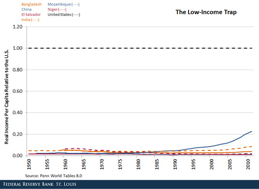 low-income trap