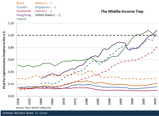 middle-income trap