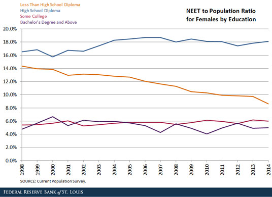 NEET youths