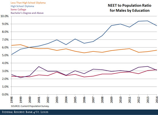 NEET youths