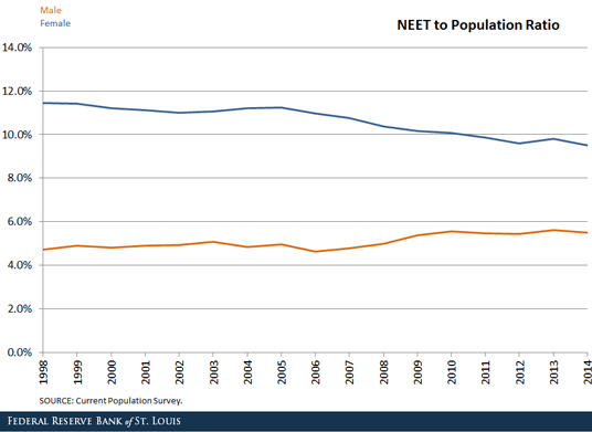 NEET youths