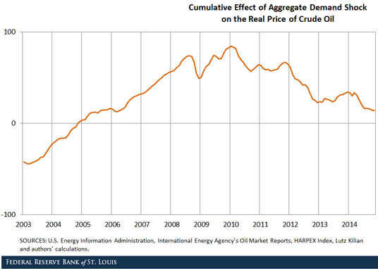 oil demand shock