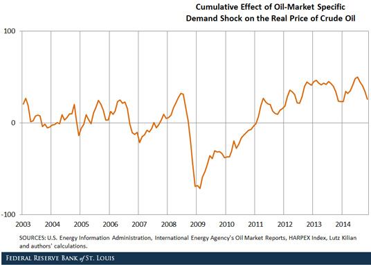 oil specific demand shock