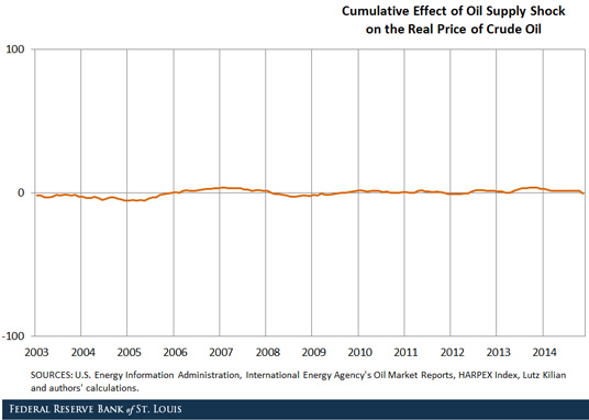 oil supply shock