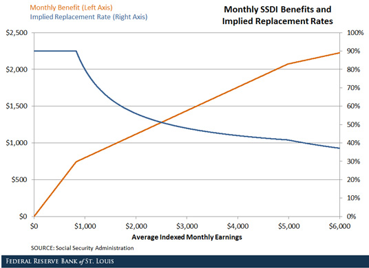 social security disability payments