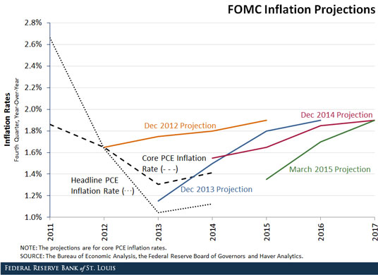inflation expectations and fed credibility