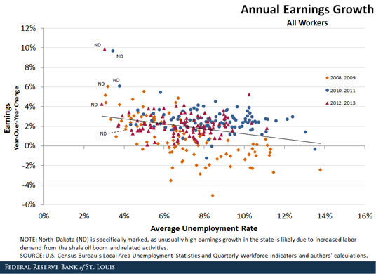 labor market and wage growth
