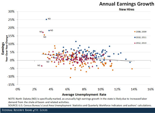 labor market and wage growth