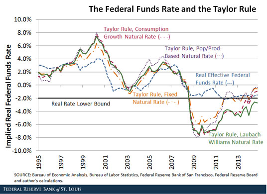 liftoff and the taylor rule